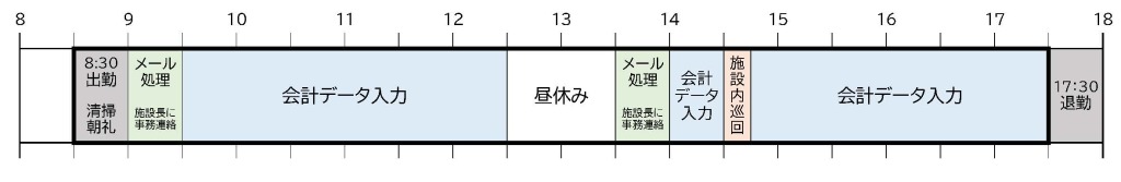 １日のスケジュール例